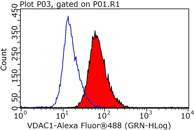 1X10^6 HepG2 cells were stained with 0.2ug VDAC1 antibody (Catalog No:117344, red) and control antibody (blue). Fixed with 90% MeOH blocked with 3% BSA (30 min). Alexa Fluor 488-congugated AffiniPure Goat Anti-Rabbit IgG(H+L) with dilution 1:1000.