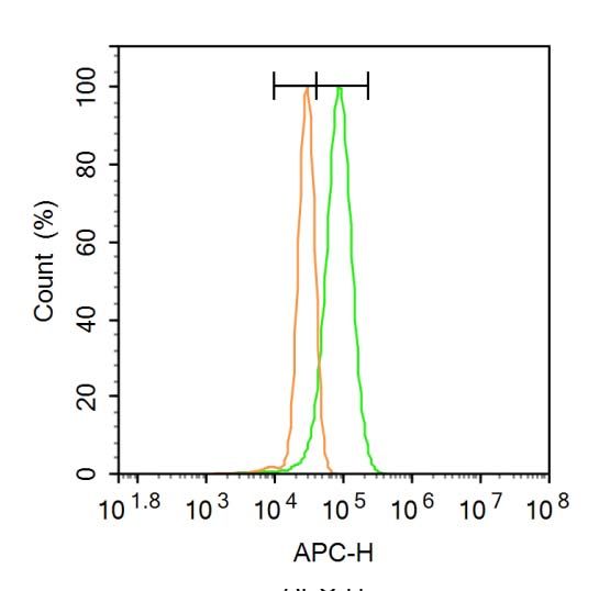 Fig1: Blank control: A431.; Primary Antibody (green line): Rabbit Anti-ILDR1 antibody ; Dilution: 1μg /10^6 cells;; Isotype Control Antibody (orange line): Rabbit IgG .; Secondary Antibody: Goat anti-rabbit IgG-AF647; Dilution: 1μg /test.; Protocol; The cells were fixed with 4% PFA (10min at room temperature)and then permeabilized with 20% PBST for 20 min at room temperature. The cells were then incubated in 5%BSA to block non-specific protein-protein interactions for 30 min at -20℃ .Cells stained with Primary Antibody for 30 min at room temperature. The secondary antibody used for 40 min at room temperature. Acquisition of 20,000 events was performed.