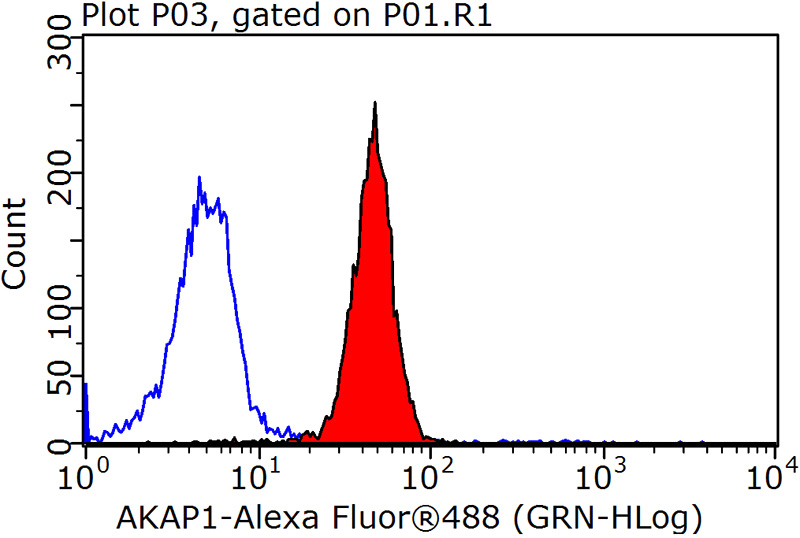 1X10^6 MCF-7 cells were stained with 0.2ug AKAP1 antibody (Catalog No:107927, red) and control antibody (blue). Fixed with 90% MeOH blocked with 3% BSA (30 min). Alexa Fluor 488-congugated AffiniPure Goat Anti-Rabbit IgG(H+L) with dilution 1:1500.