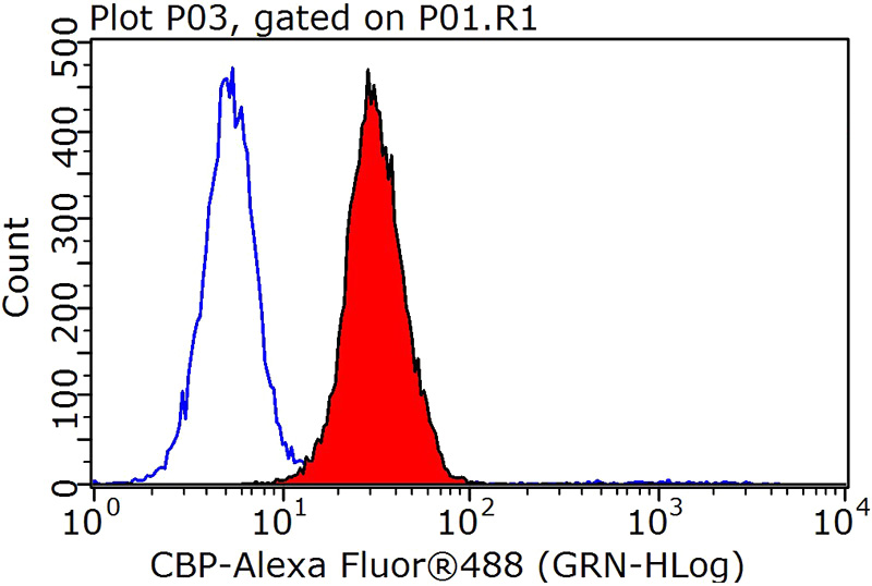1X10^6 HepG2 cells were stained with 0.2ug EIF4E antibody (Catalog No:108938, red) and control antibody (blue). Fixed with 90% MeOH blocked with 3% BSA (30 min). Alexa Fluor 488-congugated AffiniPure Goat Anti-Rabbit IgG(H+L) with dilution 1:1000.