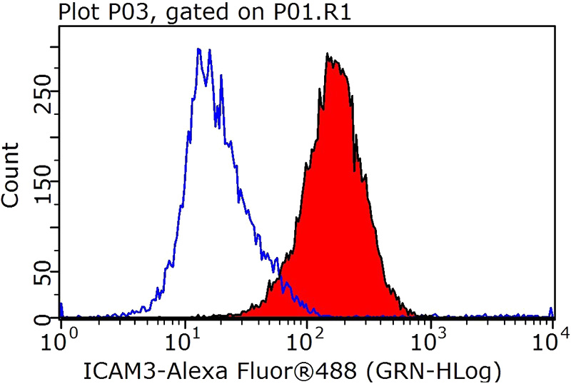 1X10^6 Jurkat cells were stained with 0.5ug ICAM3 antibody (Catalog No:111591, red) and control antibody (blue). Fixed with 90% MeOH blocked with 3% BSA (30 min). Alexa Fluor 488-congugated AffiniPure Goat Anti-Rabbit IgG(H+L) with dilution 1:1000.