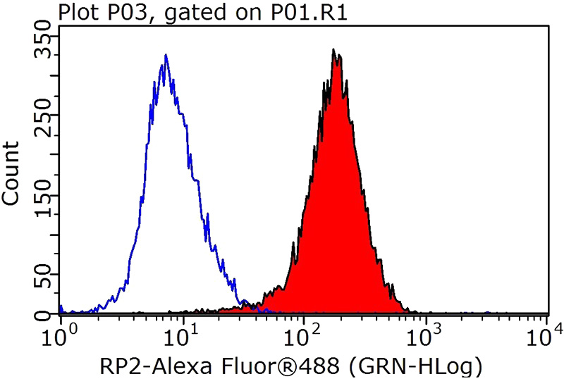 1X10^6 HeLa cells were stained with 0.2ug RP2 antibody (Catalog No:114791, red) and control antibody (blue). Fixed with 90% MeOH blocked with 3% BSA (30 min). Alexa Fluor 488-congugated AffiniPure Goat Anti-Rabbit IgG(H+L) with dilution 1:1000.