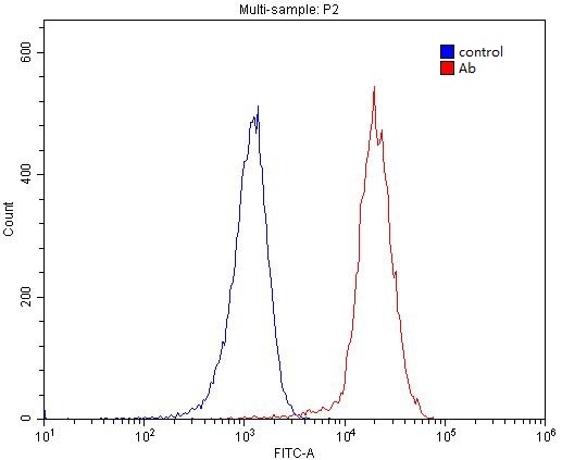 1X10^6 Raji cells were stained with 0.2ug BAX antibody (Catalog No:108364, red) and control antibody (blue). Fixed with 4% PFA blocked with 3% BSA (30 min). Alexa Fluor 488-congugated AffiniPure Goat Anti-Rabbit IgG(H+L) with dilution 1:1500.