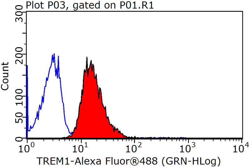 1X10^6 HeLa cells were stained with 0.2ug TREM1 antibody (Catalog No:116356, red) and control antibody (blue). Fixed with 90% MeOH blocked with 3% BSA (30 min). Alexa Fluor 488-congugated AffiniPure Goat Anti-Rabbit IgG(H+L) with dilution 1:1500.
