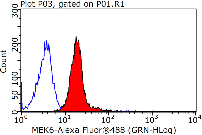 1X10^6 MCF-7 cells were stained with 0.2ug MAP2K6 antibody (Catalog No:112649, red) and control antibody (blue). Fixed with 90% MeOH blocked with 3% BSA (30 min). Alexa Fluor 488-congugated AffiniPure Goat Anti-Rabbit IgG(H+L) with dilution 1:1500.