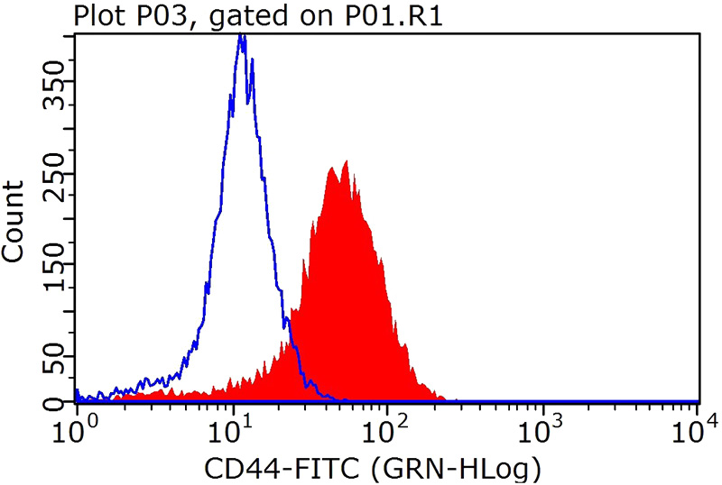 1X10^6 Raji cells were stained with 0.2ug CD44 antibody (Catalog No:107136, red) and control antibody (blue). Fixed with 4% PFA blocked with 3% BSA (30 min). FITC-Goat anti-mouse IgG with dilution 1:1000.