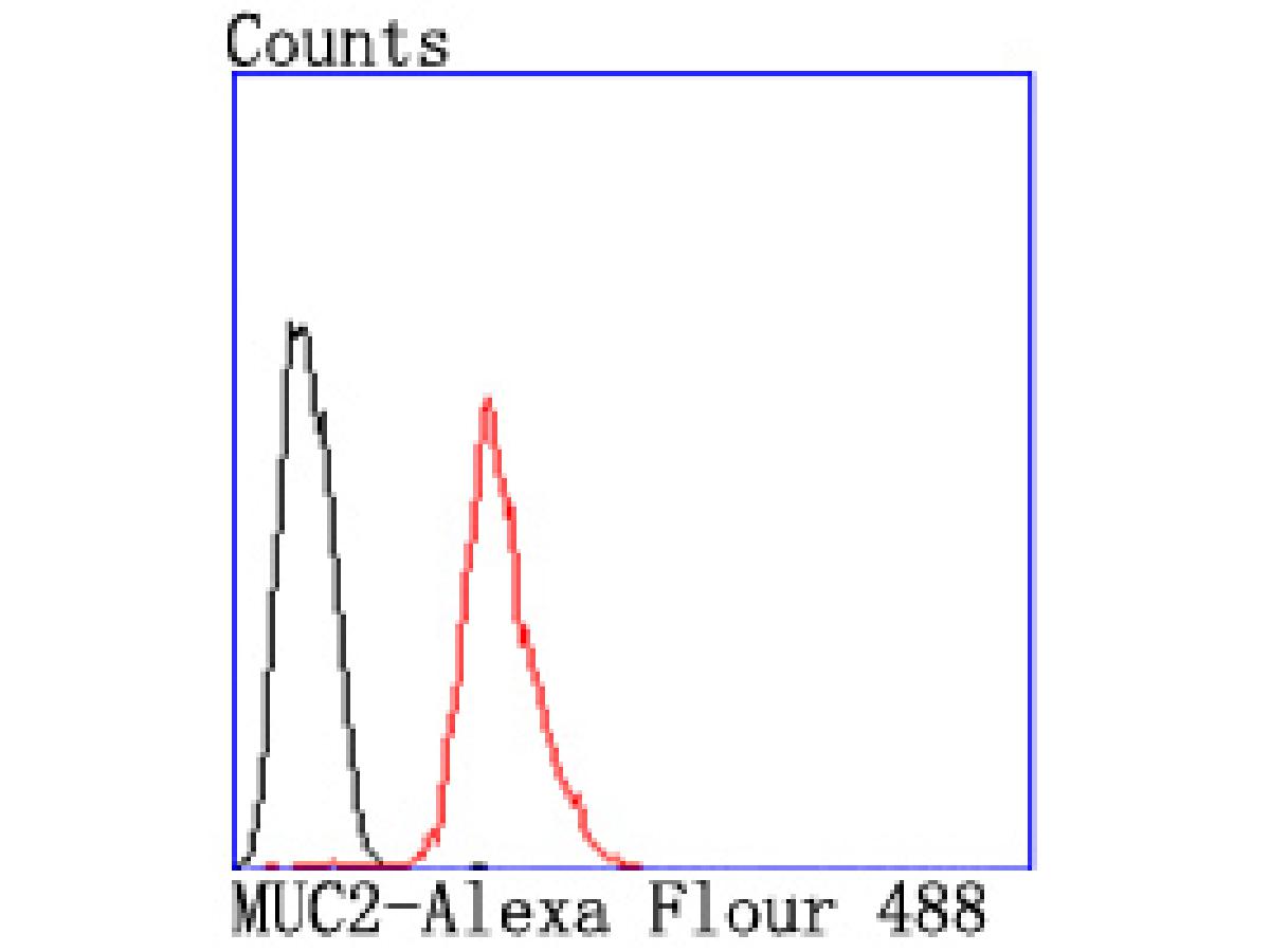 Fig8:; Flow cytometric analysis of MUC2 was done on Hela cells. The cells were fixed, permeabilized and stained with the primary antibody ( 1/50) (red). After incubation of the primary antibody at room temperature for an hour, the cells were stained with a Alexa Fluor®488 conjugate-Goat anti-Rabbit IgG Secondary antibody at 1/1,000 dilution for 30 minutes.Unlabelled sample was used as a control (cells without incubation with primary antibody; black).