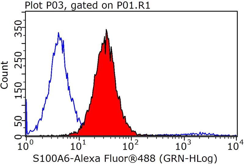 1X10^6 MCF-7 cells were stained with 0.2ug S100A6 antibody (Catalog No:114963, red) and control antibody (blue). Fixed with 90% MeOH blocked with 3% BSA (30 min). Alexa Fluor 488-congugated AffiniPure Goat Anti-Rabbit IgG(H+L) with dilution 1:1000.
