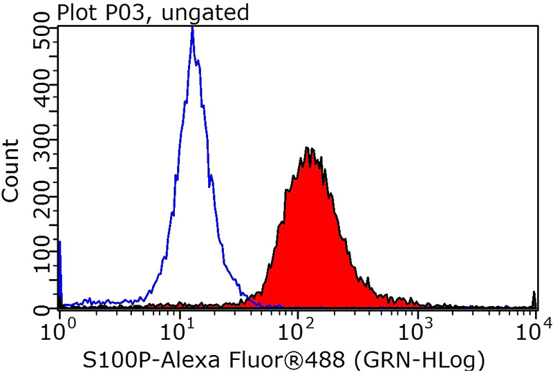 1X10^6 HepG2 cells were stained with 0.2ug S100P antibody (Catalog No:114967, red) and control antibody (blue). Fixed with 90% MeOH blocked with 3% BSA (30 min). Alexa Fluor 488-congugated AffiniPure Goat Anti-Rabbit IgG(H+L) with dilution 1:1000.