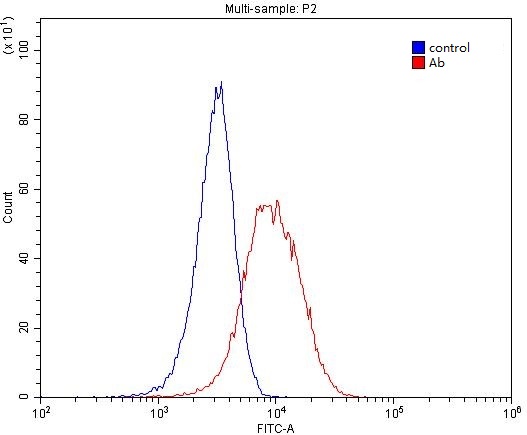 1X10^6 HeLa cells were stained with 0.2ug TLR3 antibody (Catalog No:116073, red) and control antibody (blue). Fixed with 4% PFA blocked with 3% BSA (30 min). Alexa Fluor 488-congugated AffiniPure Goat Anti-Rabbit IgG(H+L) with dilution 1:1500.