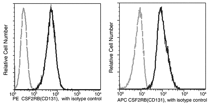 CD131 / CSF2RB / IL3RB / IL5RB Antibody (APC), Mouse MAb, Flow cytometric analysis