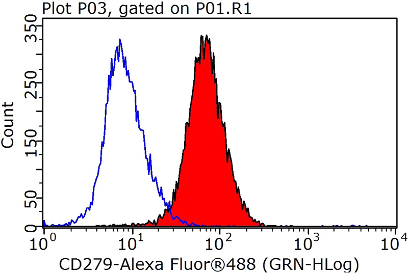1X10^6 HeLa cells were stained with 0.2ug PD-1/CD279 antibody (Catalog No:113761, red) and control antibody (blue). Fixed with 90% MeOH blocked with 3% BSA (30 min). Alexa Fluor 488-congugated AffiniPure Goat Anti-Rabbit IgG(H+L) with dilution 1:1000.