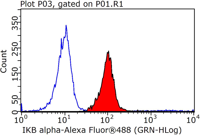 1X10^6 HeLa cells were stained with 0.2ug NFKBIA antibody (Catalog No:111639, red) and control antibody (blue). Fixed with 90% MeOH blocked with 3% BSA (30 min). Alexa Fluor 488-congugated AffiniPure Goat Anti-Rabbit IgG(H+L) with dilution 1:1000.
