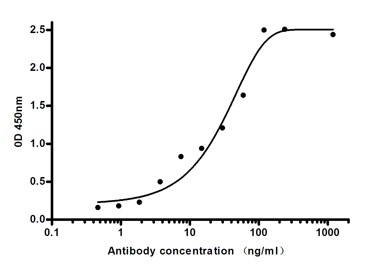 Indirect ELISA assay for anti-NGAL mouse mAb.Antigen coating concentration: 4ug/ml.