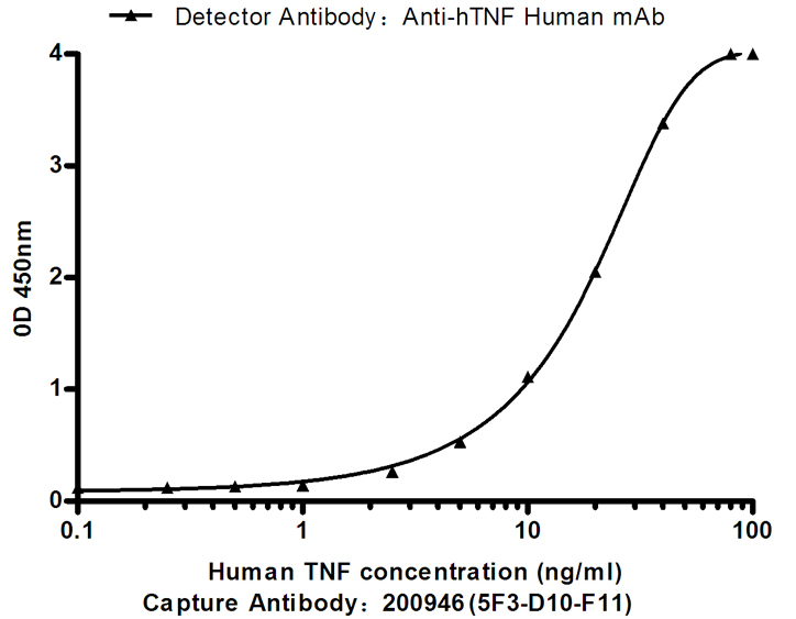 Standard Curve for TNF-a: Capture Antibody Mouse mAb 168223 to TNF-a at 4ug/ml and Anti-hTNF Human antibody for detecting.