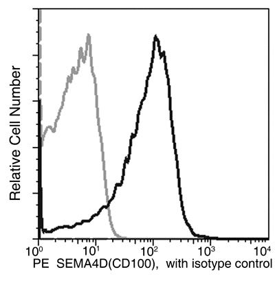 Semaphorin 4D / SEMA4D / CD100 Antibody (PE), Mouse MAb, Flow cytometric