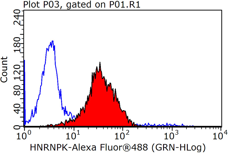 1X10^6 HepG2 cells were stained with .2ug HNRNPK antibody (Catalog No:111509, red) and control antibody (blue). Fixed with 90% MeOH blocked with 3% BSA (30 min). Alexa Fluor 488-congugated AffiniPure Goat Anti-Rabbit IgG(H+L) with dilution 1:1000.