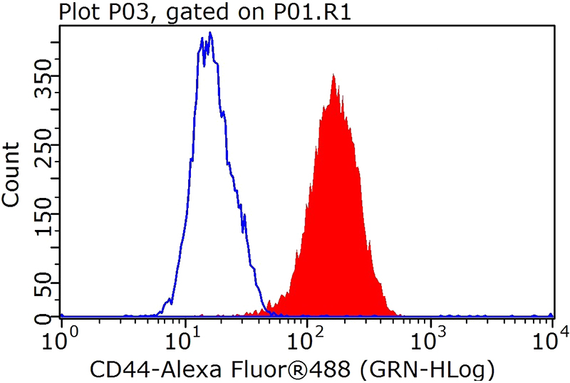 1X10^6 HeLa cells were stained with 0.2ug CD44 antibody (Catalog No:109124, red) and control antibody (blue). Fixed with 4% PFA blocked with 3% BSA (30 min). Alexa Fluor 488 -Goat anti-Rabbit IgG with dilution 1:100.