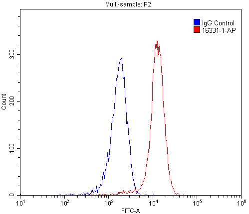 1X10^6 HEK-293 cells were stained with 0.2ug SLC22A5 antibody (Catalog No:113320, red) and control antibody (blue). Fixed with 4% PFA blocked with 3% BSA (30 min). Alexa Fluor 488-congugated AffiniPure Goat Anti-Rabbit IgG(H+L) with dilution 1:1500.