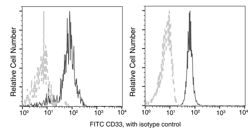 Human CD33/Siglec-3 Flow Cytometry (FC) 15346