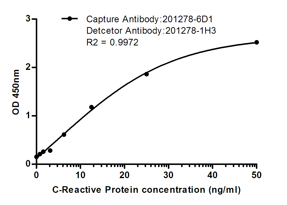 sELISA standard Curve for C-Reactive Protein: Capture Antibody Mouse mAb(168337) to C-Reactive Protein at 2ug/ml and 201278-1H3 was used for detecting.