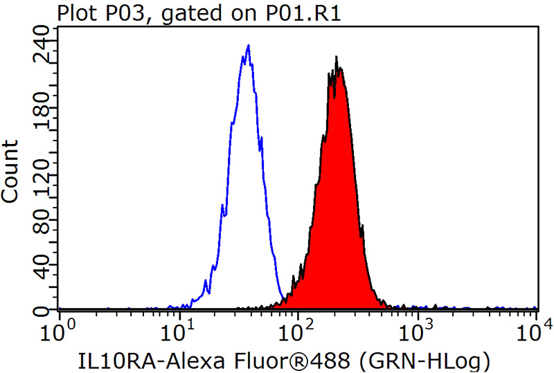 1X10^6 K-562 cells were stained with 0.2ug IL10RA antibody (Catalog No:111655, red) and control antibody (blue). Fixed with 90% MeOH blocked with 3% BSA (30 min). Alexa Fluor 488-congugated AffiniPure Goat Anti-Rabbit IgG(H+L) with dilution 1:1000.