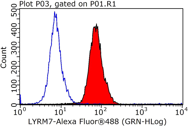 1X10^6 HepG2 cells were stained with .2ug LYRM7 antibody (Catalog No:112412, red) and control antibody (blue). Fixed with 90% MeOH blocked with 3% BSA (30 min). Alexa Fluor 488-congugated AffiniPure Goat Anti-Rabbit IgG(H+L) with dilution 1:1000.