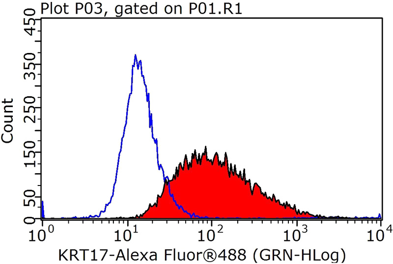 1X10^6 HeLa cells were stained with 0.2ug KRT17 antibody (Catalog No:109796, red) and control antibody (blue). Fixed with 90% MeOH blocked with 3% BSA (30 min). Alexa Fluor 488-congugated AffiniPure Goat Anti-Rabbit IgG(H+L) with dilution 1:1000.