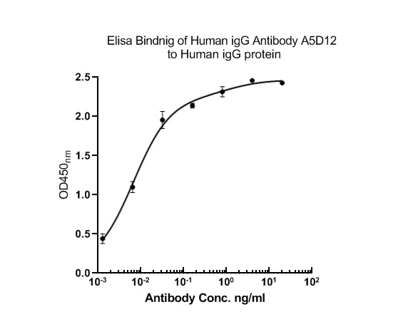 Fig2:; Immobilized Human IgG protein at 1 μg/ml overnight at 4℃. Then blocked with 1% BSA for 1 hour at 37℃, and incubated with the primary antibody for 1 hour at 25℃.