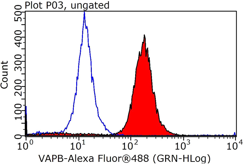 1X10^6 HepG2 cells were stained with 0.2ug VAPB antibody (Catalog No:116715, red) and control antibody (blue). Fixed with 90% MeOH blocked with 3% BSA (30 min). Alexa Fluor 488-congugated AffiniPure Goat Anti-Rabbit IgG(H+L) with dilution 1:1000.