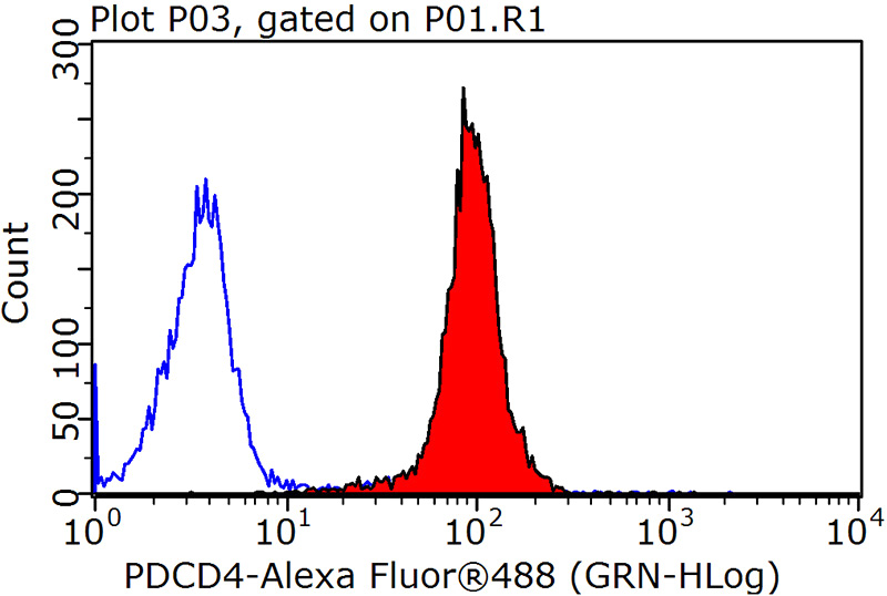 1X10^6 MCF-7 cells were stained with 0.2ug PDCD4 antibody (Catalog No:113765, red) and control antibody (blue). Fixed with 90% MeOH blocked with 3% BSA (30 min). Alexa Fluor 488-congugated AffiniPure Goat Anti-Rabbit IgG(H+L) with dilution 1:1500.