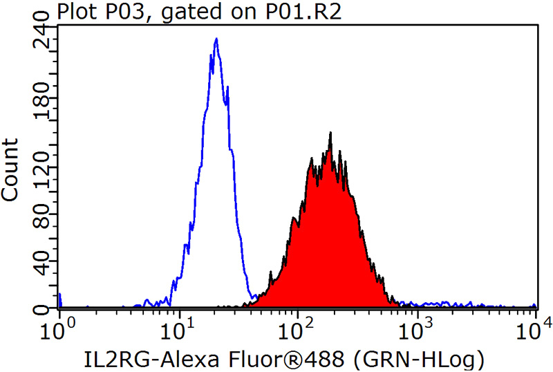 1X10^6 Jurkat cells were stained with 0.2ug IL2RG antibody (Catalog No:111734, red) and control antibody (blue). Fixed with 90% MeOH blocked with 3% BSA (30 min). Alexa Fluor 488-congugated AffiniPure Goat Anti-Rabbit IgG(H+L) with dilution 1:1000.