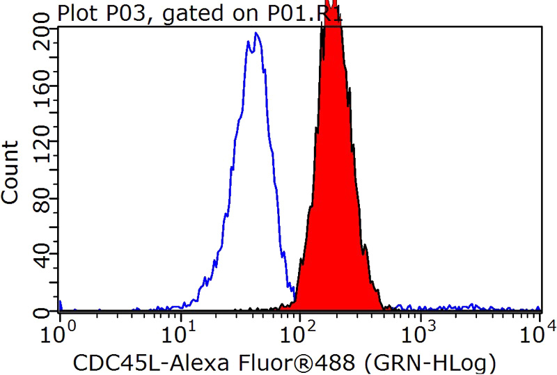 1X10^6 HeLa cells were stained with 0.2ug CDC45L antibody (Catalog No:109109, red) and control antibody (blue). Fixed with 90% MeOH blocked with 3% BSA (30 min). Alexa Fluor 488-congugated AffiniPure Goat Anti-Rabbit IgG(H+L) with dilution 1:1000.