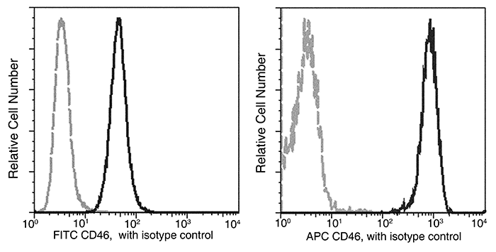 CD46 Antibody (FITC), Mouse MAb, Flow cytometric