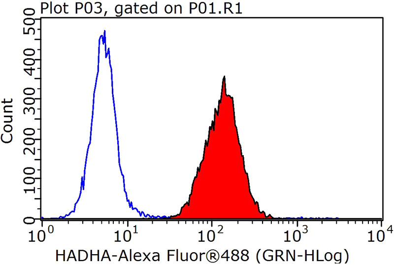 1X10^6 HepG2 cells were stained with 0.2ug HADHA antibody (Catalog No:111333, red) and control antibody (blue). Fixed with 90% MeOH blocked with 3% BSA (30 min). Alexa Fluor 488-congugated AffiniPure Goat Anti-Rabbit IgG(H+L) with dilution 1:1000.