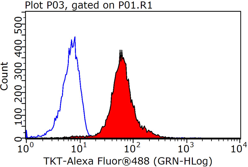 1X10^6 HepG2 cells were stained with 0.2ug TKT antibody (Catalog No:107641, red) and control antibody (blue). Fixed with 90% MeOH blocked with 3% BSA (30 min). Alexa Fluor 488-congugated AffiniPure Goat Anti-Mouse IgG(H+L) with dilution 1:1000.