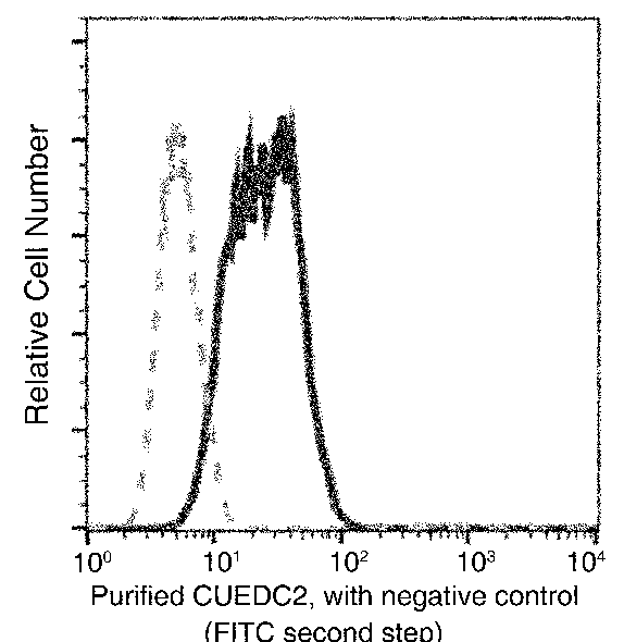 Human CUEDC2 Flow Cytometry (FC) 15133