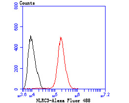 Fig9: Flow cytometric analysis of MCF-7 cells with NLRC3 antibody at 1/50 dilution (red) compared with an unlabelled control (cells without incubation with primary antibody; black). Alexa Fluor 488-conjugated Goat anti rabbit IgG was used as the secondar