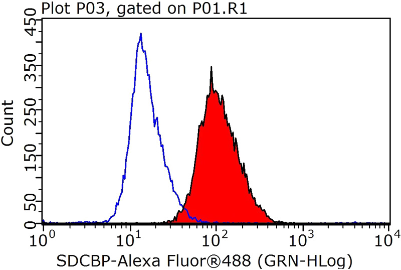 1X10^6 HepG2 cells were stained with 0.2ug SDCBP antibody (Catalog No:115803, red) and control antibody (blue). Fixed with 90% MeOH blocked with 3% BSA (30 min). Alexa Fluor 488-congugated AffiniPure Goat Anti-Rabbit IgG(H+L) with dilution 1:1000.
