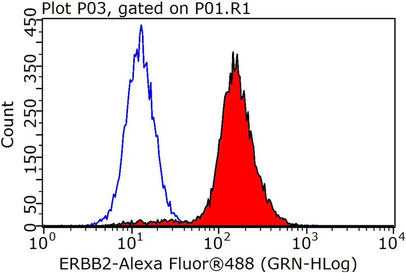 1X10^6 HeLa cells were stained with 0.2ug ERBB2 antibody (Catalog No:107260, red) and control antibody (blue). Fixed with 90% MeOH blocked with 3% BSA (30 min). Alexa Fluor 488-congugated AffiniPure Goat Anti-Mouse IgG(H+L) with dilution 1:1000.