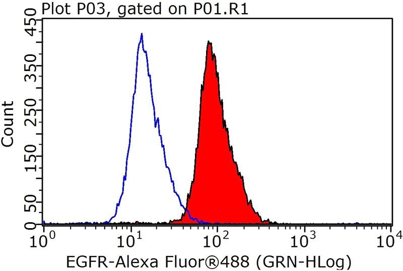 1X10^6 HepG2 cells were stained with 0.2ug EGFR antibody (Catalog No:110217, red) and control antibody (blue). Fixed with 90% MeOH blocked with 3% BSA (30 min). Alexa Fluor 488-congugated AffiniPure Goat Anti-Rabbit IgG(H+L) with dilution 1:1000.