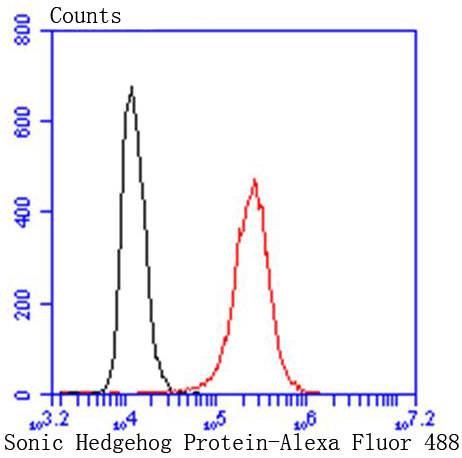 Fig9:; Flow cytometric analysis of Hela cells with Sonic Hedgehog Protein antibody at 1/50 dilution (red) compared with an unlabelled control (cells without incubation with primary antibody; black). Alexa Fluor 488-conjugated goat anti rabbit IgG was used as the secondary antibody.