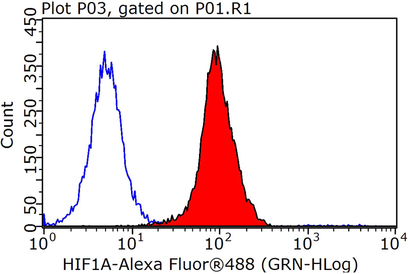 1X10^6 HeLa cells were stained with 0.2ug HIF1a antibody (Catalog No:111345, red) and control antibody (blue). Fixed with 90% MeOH blocked with 3% BSA (30 min). Alexa Fluor 488-congugated AffiniPure Goat Anti-Rabbit IgG(H+L) with dilution 1:1000.