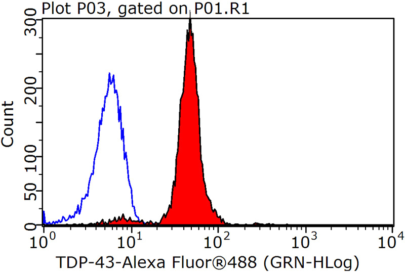 1X10^6 MCF-7 cells were stained with 0.2ug TDP-43 antibody (Catalog No:107618, red) and control antibody (blue). Fixed with 90% MeOH blocked with 3% BSA (30 min). Alexa Fluor 488-congugated AffiniPure Goat Anti-Mouse IgG(H+L) with dilution 1:1500.