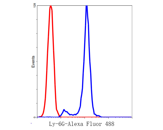 Fig4:; Flow cytometric analysis of Ly-6G was done on Hela cells. The cells were fixed, permeabilized and stained with the primary antibody ( 1/50) (blue). After incubation of the primary antibody at room temperature for an hour, the cells were stained with a Alexa Fluor 488-conjugated Goat anti-Rabbit IgG Secondary antibody at 1/1000 dilution for 30 minutes.Unlabelled sample was used as a control (cells without incubation with primary antibody; red).