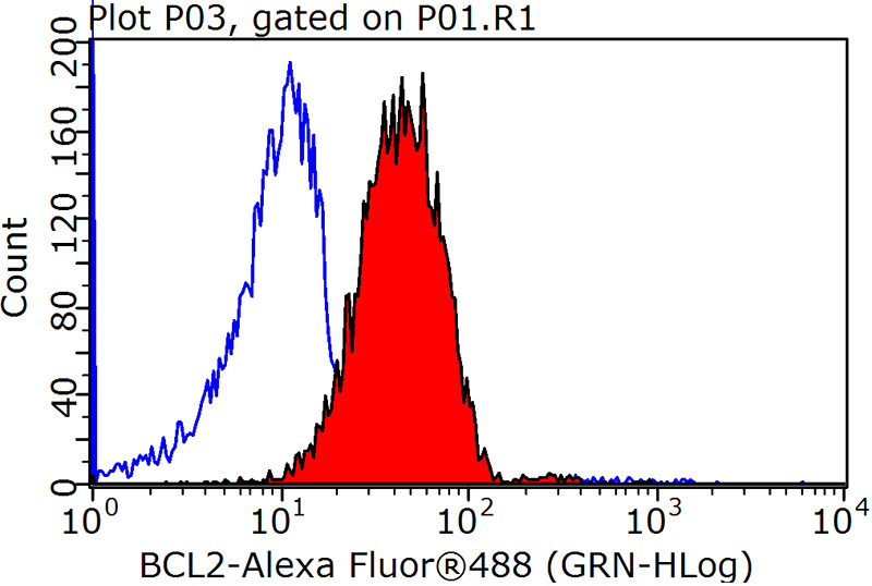 1X10^6 Jurkat cells were stained with 0.2ug BCL2 antibody (Catalog No:107080, red) and control antibody (blue). Fixed with 90% MeOH blocked with 3% BSA (30 min). Alexa Fluor 488-congugated AffiniPure Goat Anti-Mouse IgG(H+L) with dilution 1:1000.