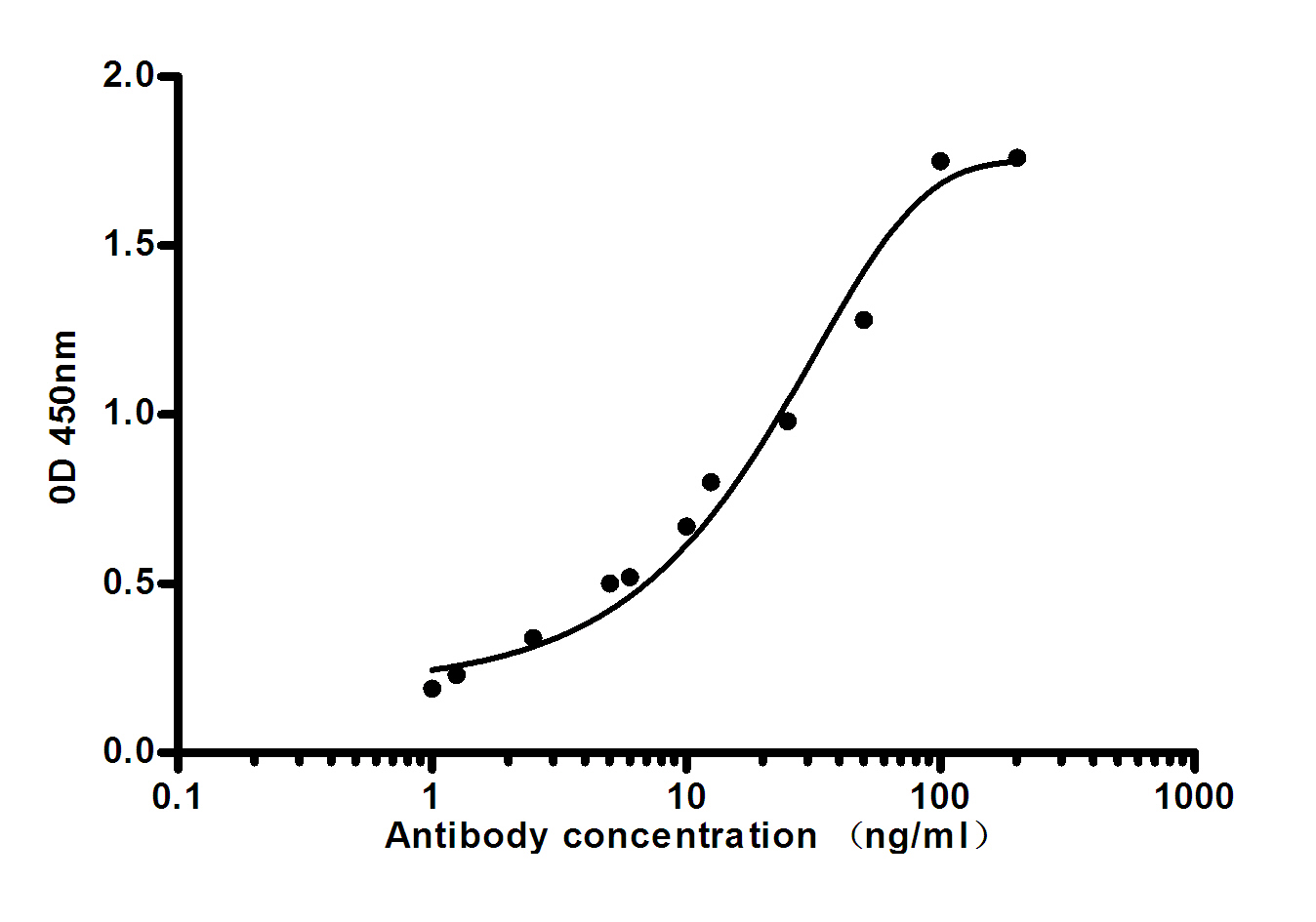 Indirect ELISA assay for anti-EPO mouse mAb.Antigen coating concentration: 8ug/ml.