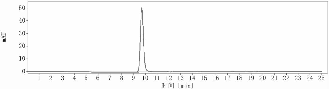 SEC-HPLC