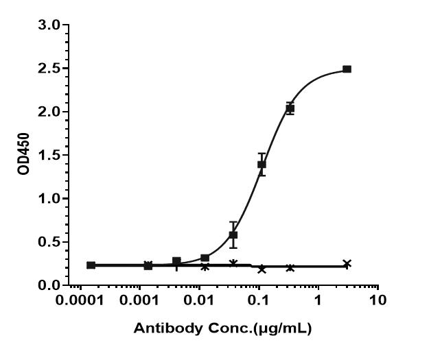 Bioactivity: ELISA