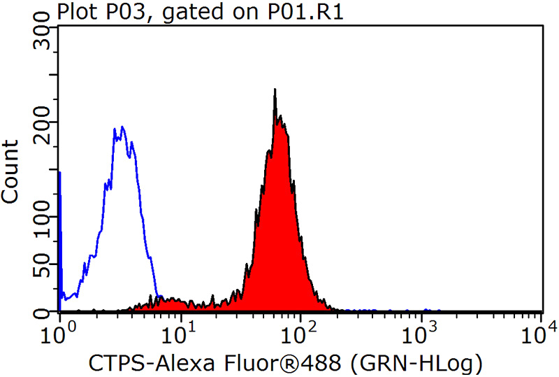 1X10^6 HepG2 cells were stained with 0.2ug CTPS antibody (Catalog No:109728, red) and control antibody (blue). Fixed with 90% MeOH blocked with 3% BSA (30 min). Alexa Fluor 488-congugated AffiniPure Goat Anti-Rabbit IgG(H+L) with dilution 1:1500.